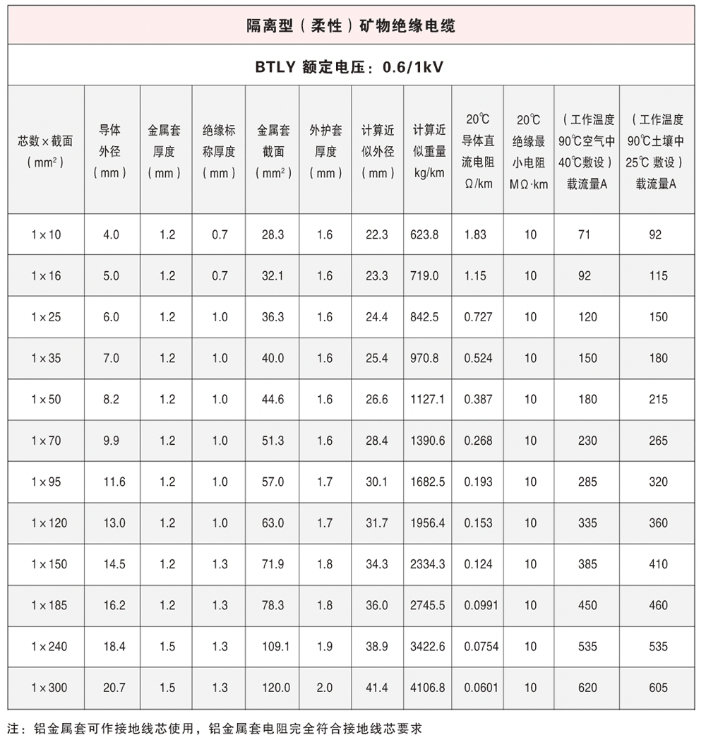 隔离型（柔性）矿物绝缘电缆参数表