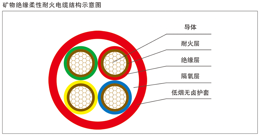 矿物绝缘柔性耐火电缆的特性和优势