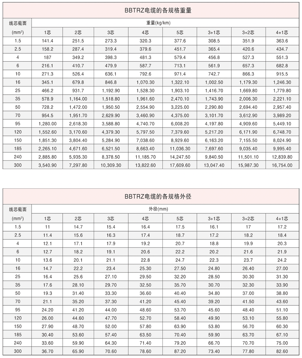 BBTRZ电缆的各规格参数表